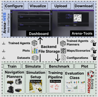 Arena-Web: A Web-based Development and Benchmarking Platform for Autonomous Navigation Approaches