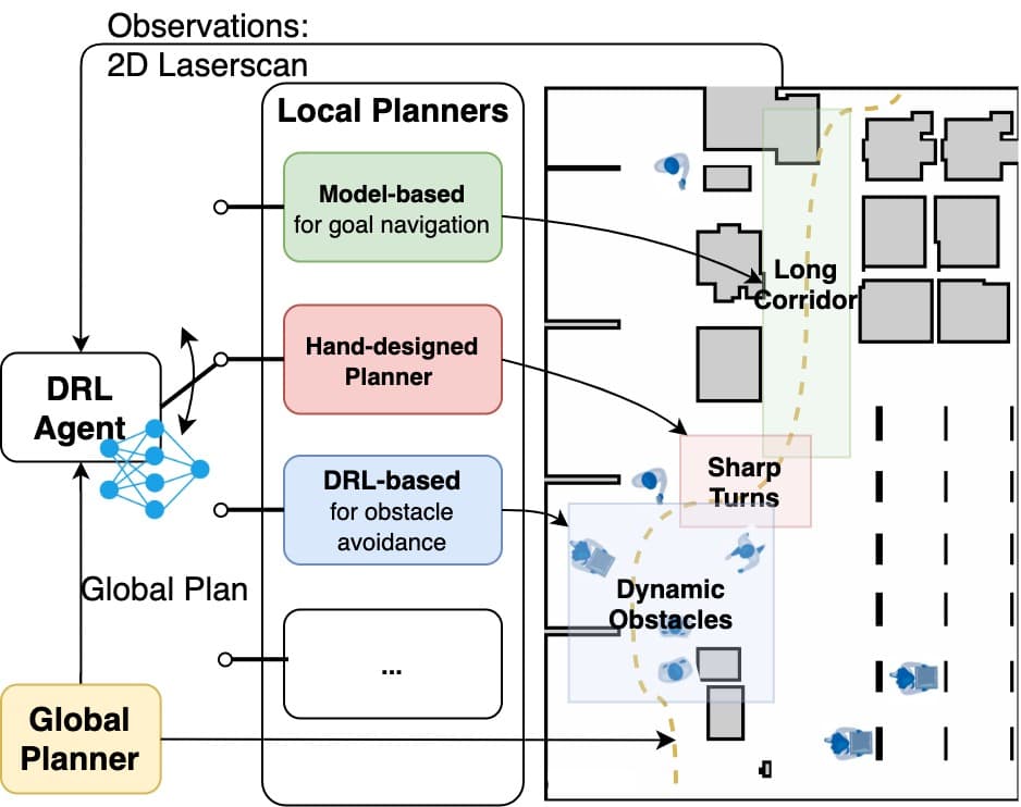 All-in-One: A DRL-based Control Switch Combining State-of-the-art Navigation Planners