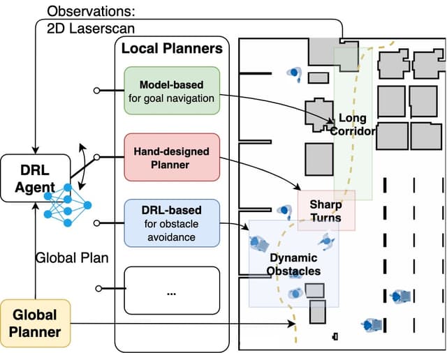 All-in-One: A DRL-based Control Switch Combining State-of-the-art Navigation Planners