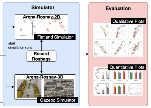Arena-Bench: A Benchmarking Suite for Obstacle Avoidance Approaches on Highly Dynamic Environments