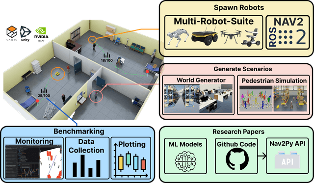 Arena-Bench 2.0: A Comprehensive Benchmark of Social Navigation Approaches in Collaborative Environments