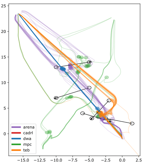 Arena-Rosnav: Towards Deployment of Deep-RL-Based Obstacle Avoidance into Conventional Autonomous Navigation Systems