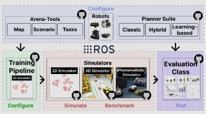 Arena-Rosnav 2.0: A Development and Benchmarking Platform for Robot Navigation in Highly Dynamic Environments
