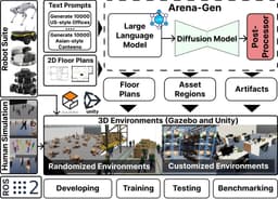 Arena-Rosnav 4.0: A Comprehensive ROS2 Platform for Human-Centric Navigation and AI-Enhanced Environment Generation