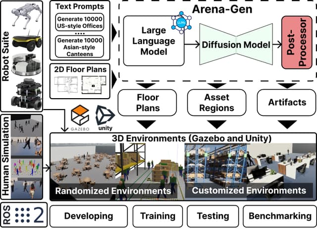 Arena-Rosnav 4.0: A Comprehensive ROS2 Platform for Human-Centric Navigation and AI-Enhanced Environment Generation