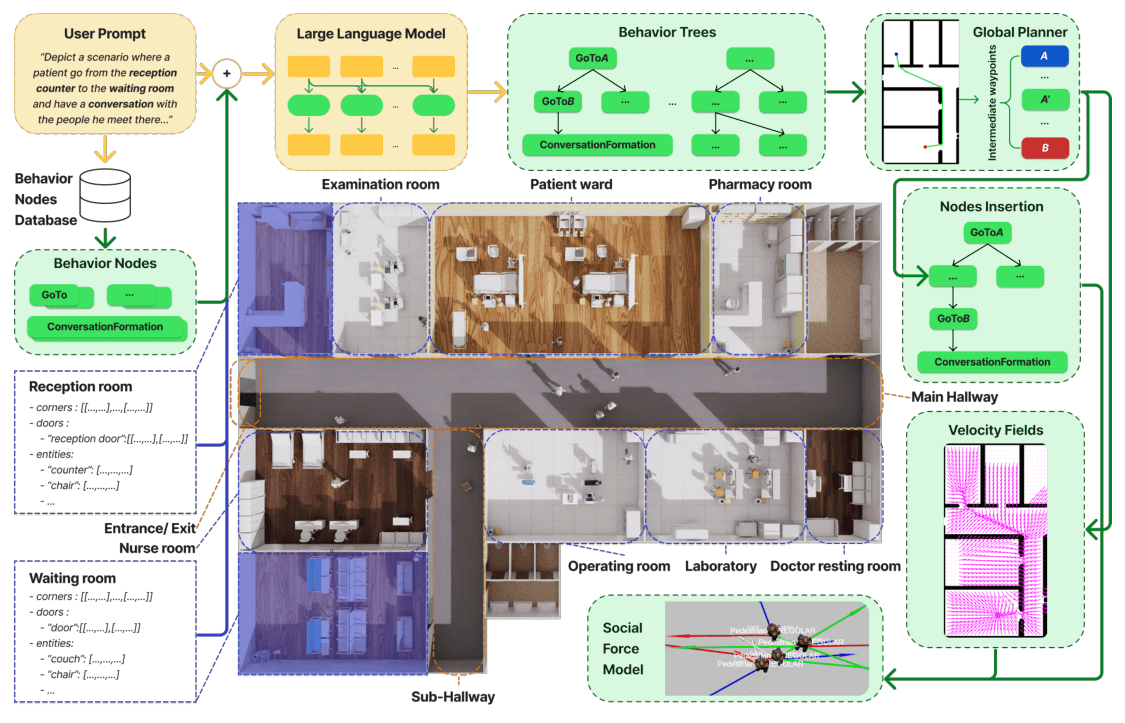 GROVE: Grounded Pedestrian Simulation via Natural Language for Interactive Social Robot Navigation