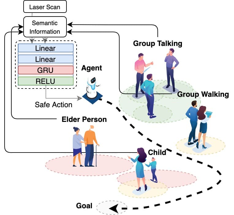 Enhancing Navigational Safety in Crowded Environments using Semantic-Deep-Reinforcement-Learning-based Navigation