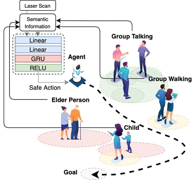 Enhancing Navigational Safety in Crowded Environments using Semantic-Deep-Reinforcement-Learning-based Navigation