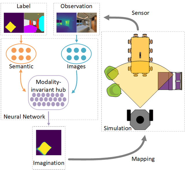 Spatial Imagination With Semantic Cognition for Mobile Robots