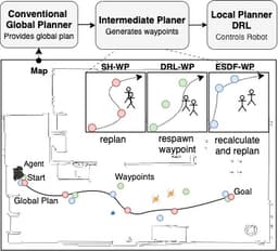 Connecting Deep-RL-based Obstacle Avoidance with Conventional Global Planners using Waypoint Generators