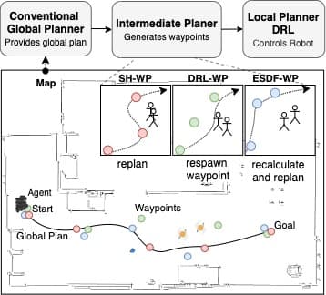 Connecting Deep-RL-based Obstacle Avoidance with Conventional Global Planners using Waypoint Generators
